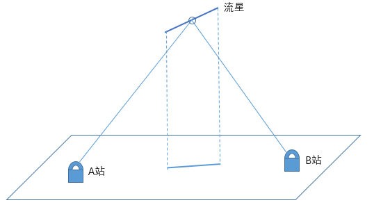 流星多站定位原理